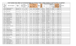 STAFF NURSES FINAL MERIT LIST for RECRUITMENT on CONTRACT BASIS UNDER CONTROL of (DCHS) APVVP, E.G DISTRICT Nursing Total Contract / out Sourcing Service Sl