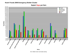 06.01.09ESC Koshi Commodity Tracking Koshi Floods 2008 Emergency Shelter Cluster Sunsari Gaps Per Item 19,000