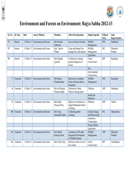 Environment and Forests on Environment: Rajya Sabha 2012-13