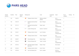 Overall Position Number Time Masters Adjust Rowing Club Crew