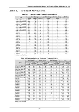 Annex B. Statistics of Railway Sector