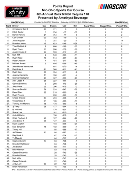 Driver Points in This Series Rank Driver Car Points Ldr Nxt Race Wins Stage Wins Playoff Pts 50