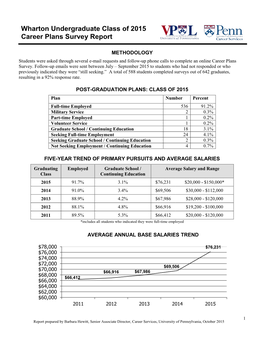 Wharton Undergraduate Class of 2015 Career Plans Survey Report 19B