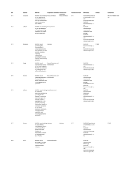 Bill Sponsor Bill Title Assigned to Committee Passed out of Committee Passed out Version Bill History Similars Companions SF