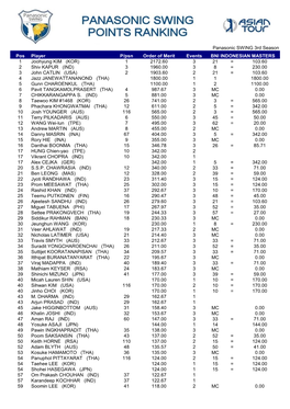 Panasonic SWING 3Rd Season Pos Player P/Psn Order of Merit Events