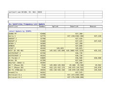 Sortiert Von DC1XH, 15. Okt. 2019 ALL Satellites Frequency List Update