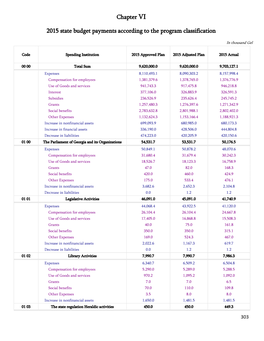 Chapter VI 2015 State Budget Payments According to the Program