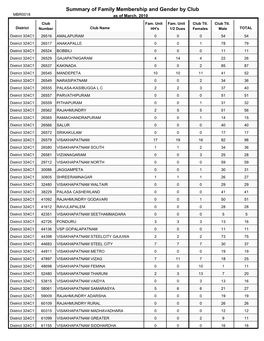 Summary of Family Membership and Gender by Club MBR0018 As of March, 2010