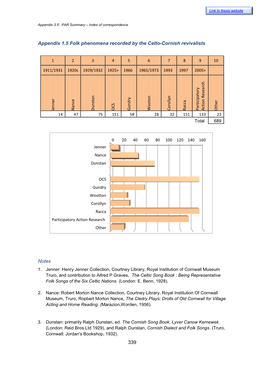 1.5 Folk Phenomena Recorded by Celto Cornish Revivalists