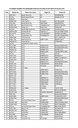 Sl No Register No Name of the Vehicle Engine No Chassis No 1 AP9F 4334 Maruthi Suzuki Car N/C SB308IN594258 2 W/O No. Maruthi Su