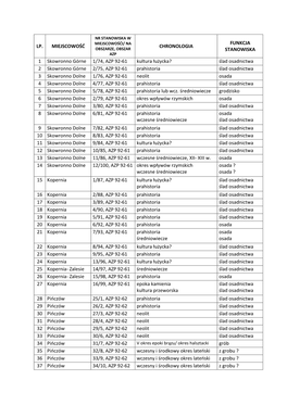 Lp. Miejscowość Chronologia Funkcja Stanowiska