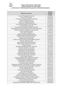 Magyar Falu Program - Döntési Lista Kiírás Kódszáma: FCA-KP-1-2020 Kiírás Címe: Civil Közösségi Tevékenységek És Feltételeinek Támogatása