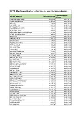 COVID-19 Puhangust Tingitud Erakorraline Toetus Põllumajandustootjale