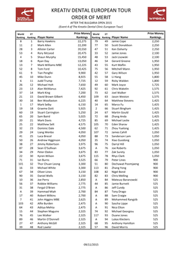 KREATIV DENTAL EUROPEAN TOUR ORDER of MERIT AFTER the BULGARIA OPEN 2015 (Event 4 of the Kreativ Dental Clinic European Tour)