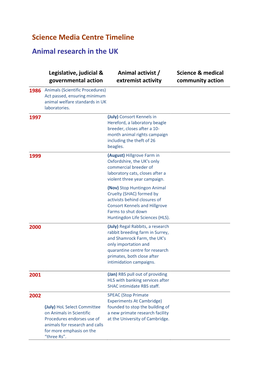 Science Media Centre Timeline Animal Research in the UK