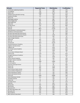 Schools Reported Tests Distribution % Utilization