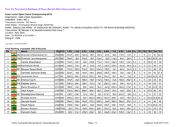 From the Tournament-Database of Chess-Results Asian Junior Open Chess Championship-2016 Organizer(S)