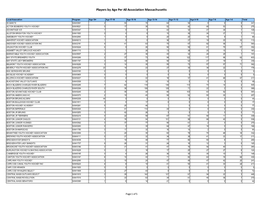 Players by Age Per All Association Massachusetts