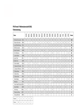 FIA Formel 1 Weltmeisterschaft 2002. Fahrerwertung