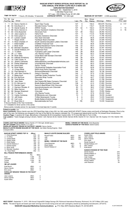 Lead Fin Pos Driver Team Laps Pts Bns Pts Winnings