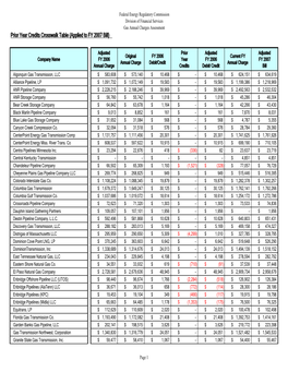 Gas Prior Year Credits Crosswalk Table