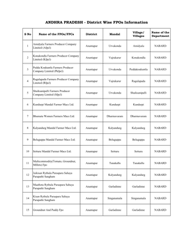 District Wise Fpos Information -.:: Agriculture Department Andhra