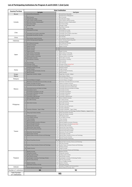 List of Participating Institutions for Program a and B 2020-1 (2Nd Cycle)