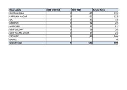 Row Labels NOT SHIFTED SHIFTED Grand Total BHORA KALAN 0 135