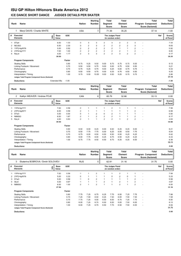 ISU GP Hilton Hhonors Skate America 2012 ICE DANCE SHORT DANCE JUDGES DETAILS PER SKATER