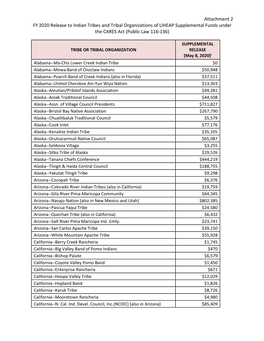 Attachment 2 FY 2020 Release to Indian Tribes and Tribal Organizations of LIHEAP Supplemental Funds Under the CARES Act (Public Law 116-136)