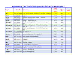 Suppementary Table 9. Predicted Targets of Hsa-Mir-181A by Targetscan 6.2