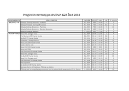 Pregled Intervencij Po Društvih GZB Žled 2014