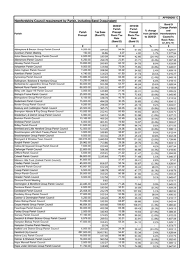 Herefordshire Council Requirement by Parish, Including Band D Equivalent