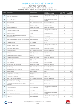 AUSTRALIAN PODCAST RANKER TOP 100 PODCASTS Podcasts Ranked by Monthly Downloads in Australia Reporting Period: August 2020 (1 August – 31 August 2020)