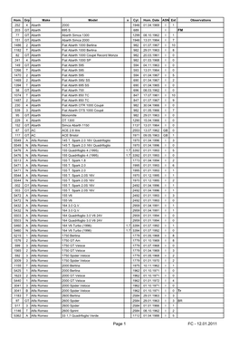 Page 1 FC - 12.01.2011 5362 N Alfa Romeo 33 1,7 Quadrifoglio Verde 1712 01.04.1988 I 0 5392 a Alfa Romeo 33 1.7 Quadrifoglio Verde (Mod