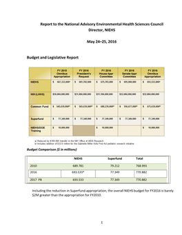 Budget Comparison ($ in Millions)