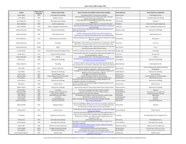 Honors Theses 2006 to August 2020 These Records Are for Reference Only and Should Not Be Used for an Official Record Or Count by Major Or Thesis Advisor