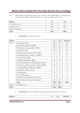 Maharashtra Postpoll 2014 Assembly Election-Survey Findings