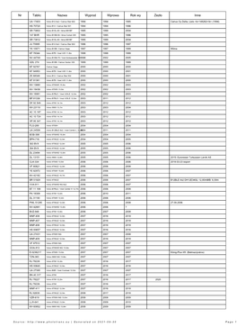 Nr Tablic Nazwa Wyprod Wprowa Rok Wy Zezło Inne