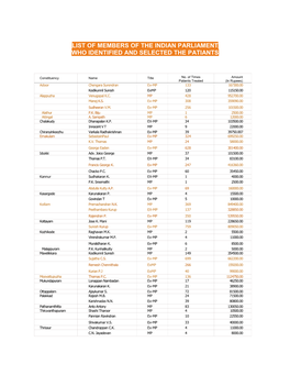 List of Members of the Indian Parliament Who Identified and Selected the Patiants