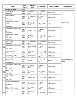 List of Prime Ministers of Egypt