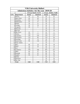 Sanctioned Intake of Students