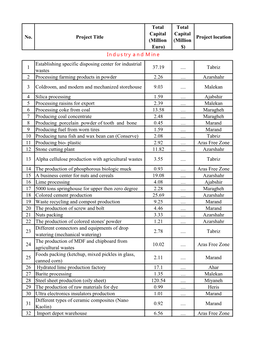 No. Project Title Total Capital (Million Euro) Total Capital (Million