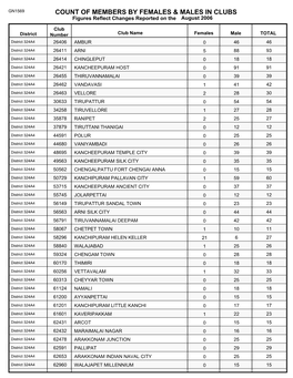 Count of Members by Females & Males in Clubs