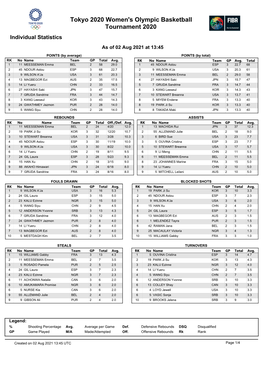 Tokyo 2020 Women's Olympic Basketball Tournament 2020 Individual Statistics As of 02 Aug 2021 at 13:45