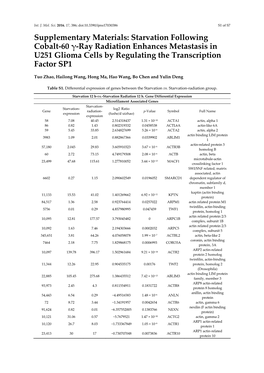 Starvation Following Cobalt-60 Γ-Ray Radiation Enhances Metastasis in U251 Glioma Cells by Regulating the Transcription Factor SP1