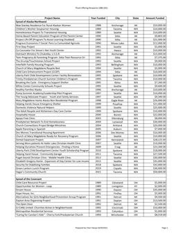 Project Name Year Funded City State Amount Funded Synod of Alaska-Northwest Mae Stanley Residence for Rural Alaskan Women 1988 A