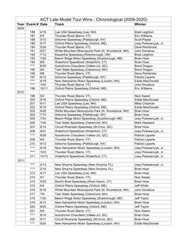 ACT Late Model Tour Wins