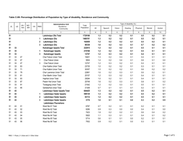 Page 1 of 5 Table C-09: Percentage Distribution of Population by Type of Disability, Residence and Community