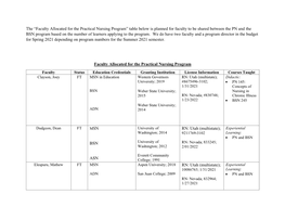 Faculty Allocated for the Practical Nursing Program (1)